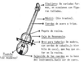 Partes del rabel