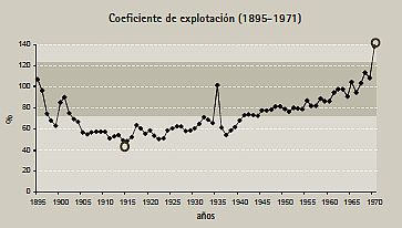 Fig. 10. Evolución Coeficiente Explotación del Hullero. (Elaboración propia a partir de datos de ref.1).
